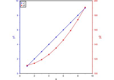 Double Y-axes